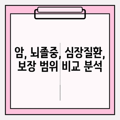 3대 질병 보험 가입 완벽 가이드| 나에게 맞는 보장 찾고, 똑똑하게 준비하기 | 암, 뇌졸중, 심장질환, 보험료 비교, 보장 분석